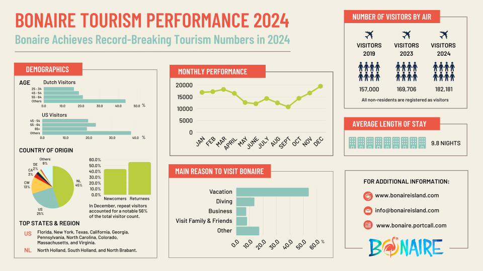 Tourism Performance 2024