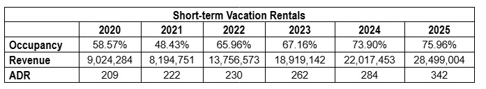 Short Term Vacation Rentals
