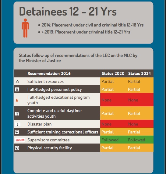 Rights Of Juveniles Detained At The Mlc Youth Rehabilitation Center Still At Stake
