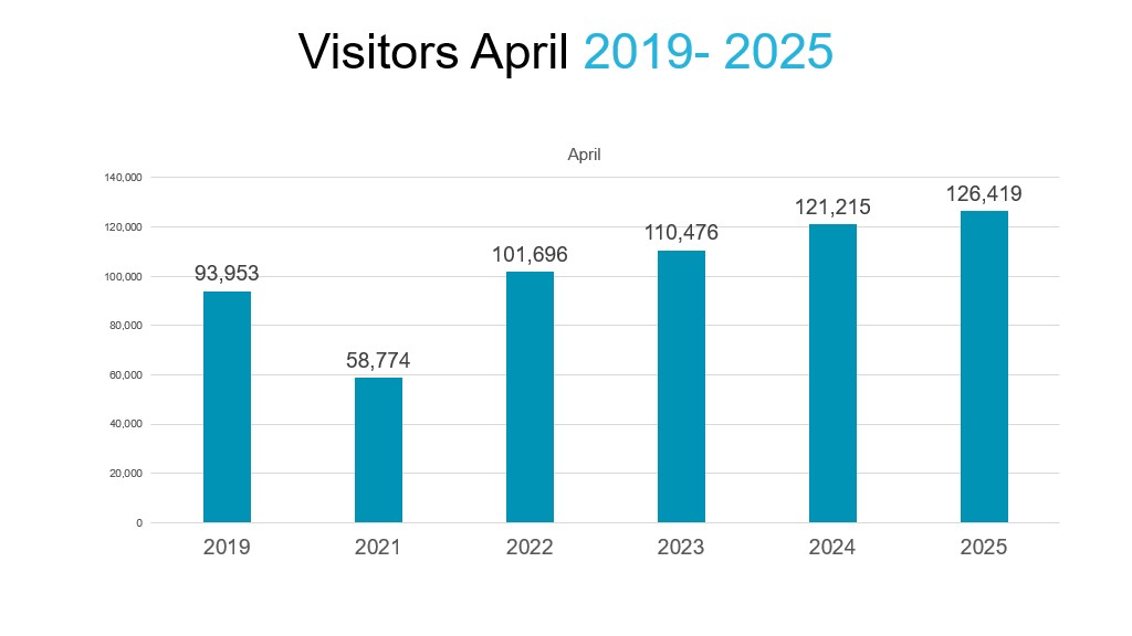 Stats April 1