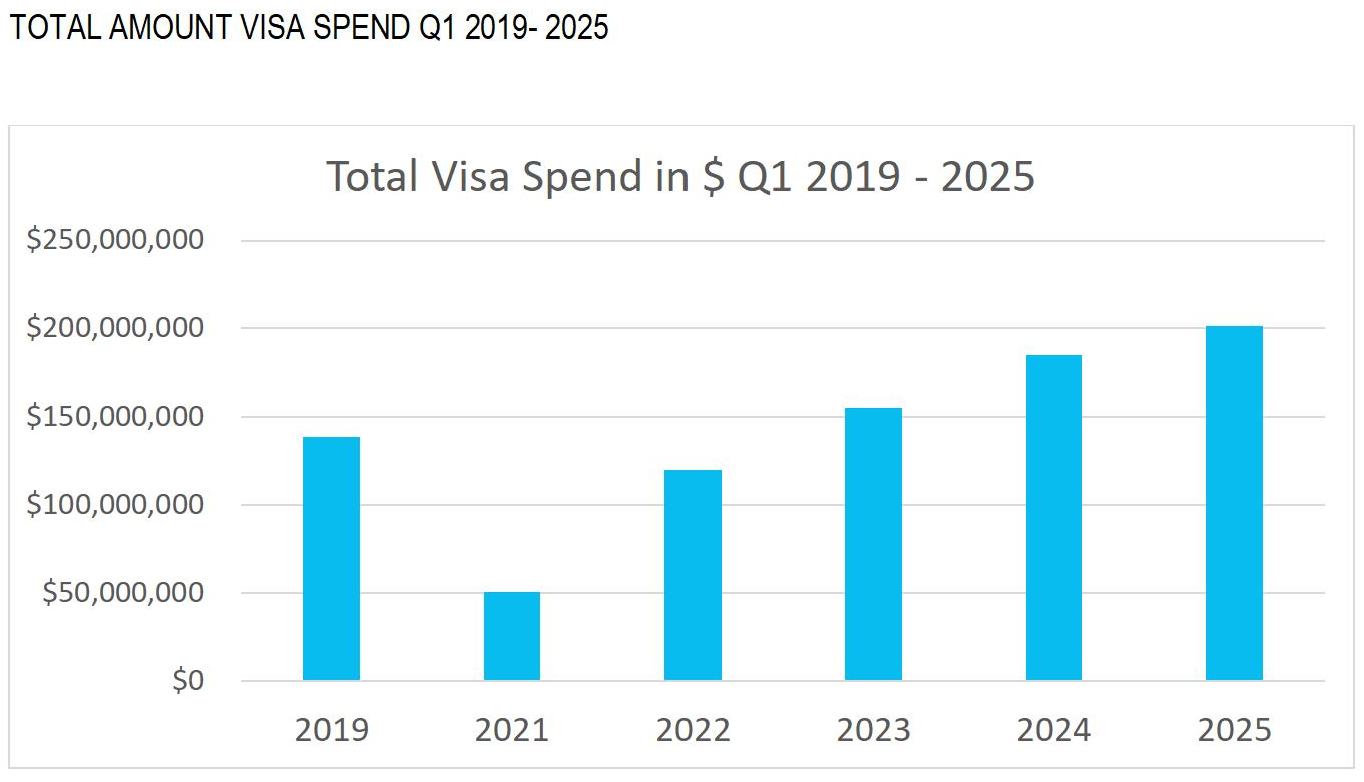 A.t.a. Ta Comparti Resultado Di Mei 2025 161 Visa Spend Q1