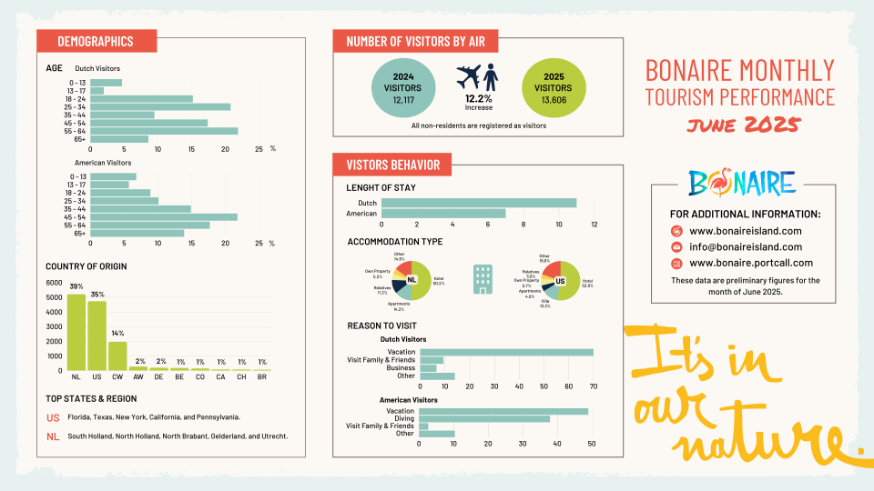 Tourism Overview June 2025