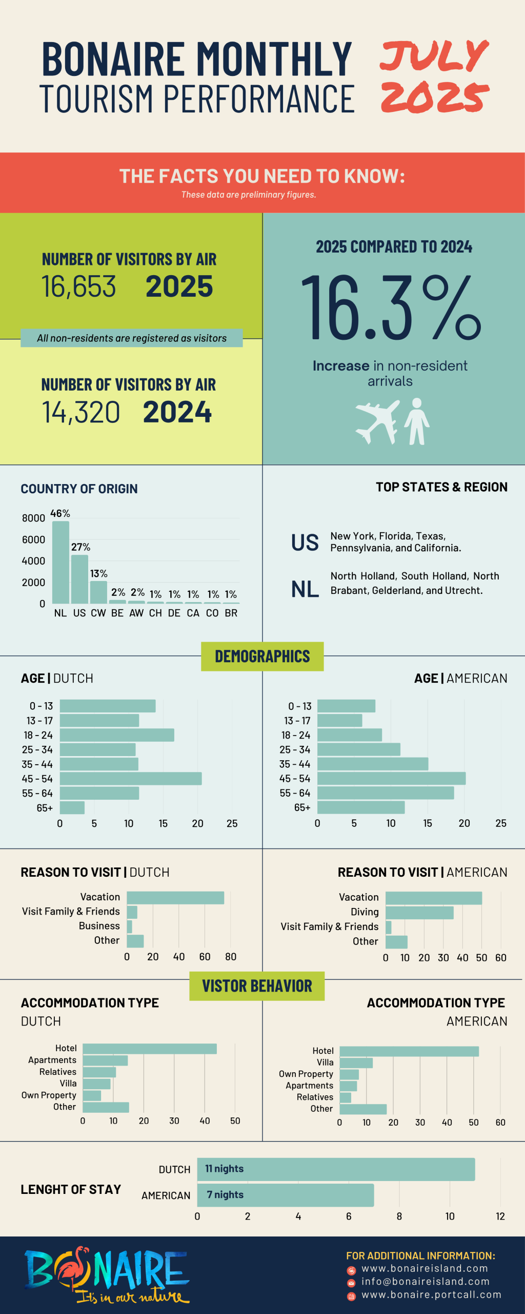 Bonaire Monthly Tourism Performance July 2025 Scaled