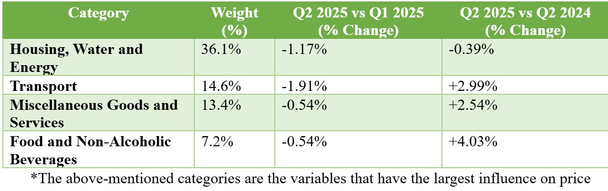 Consumer Prices Remain Stable In First Half Of 2025