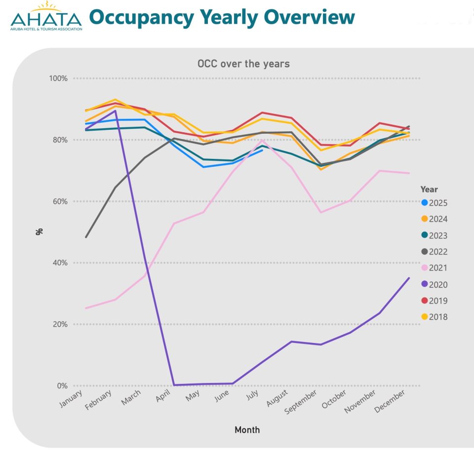 Occupancy