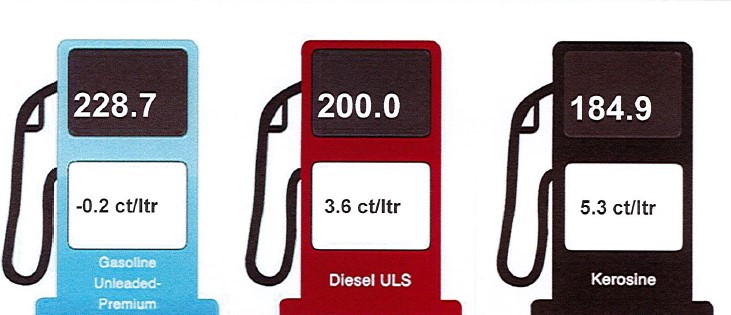 Oktober 2025 Gasolie Diesel Kerosine