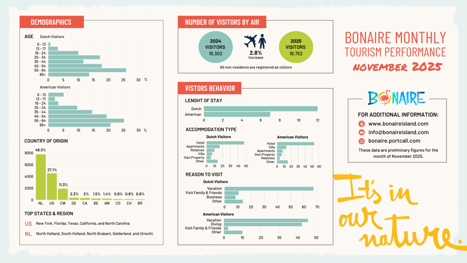 Performance Overview November 2025 Horizontal