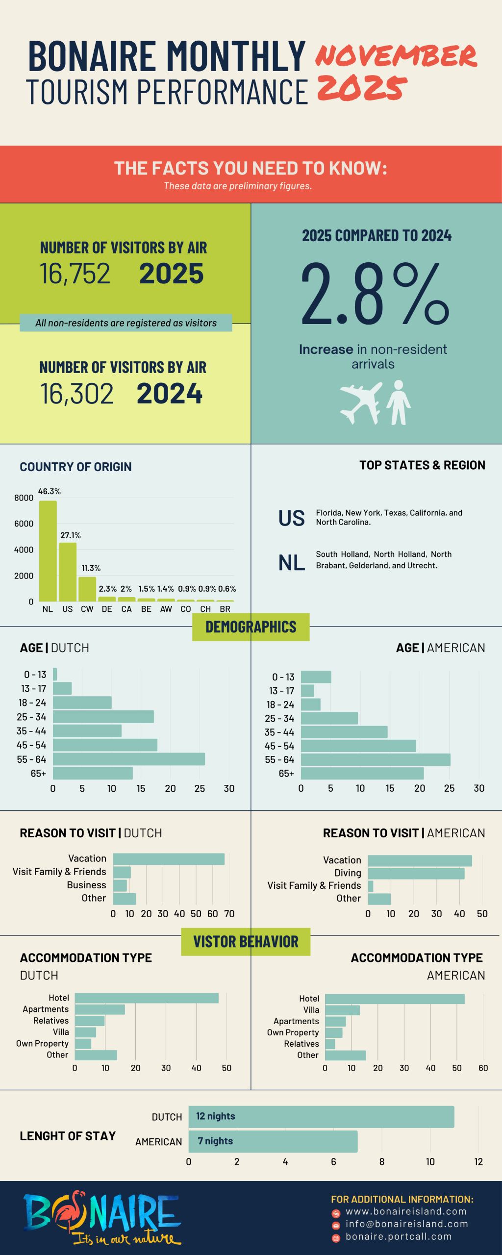 Performance Overview November 2025 Vertical Scaled