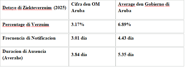 Reforma Interno Na Om Aruba: Codigo Di Conducta Nobo Ta Prohibi 'Pesten' Formalmente Y Absentismo Ta Keda Mas Abou 160 556