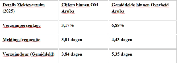 Interne Revitalisering Bij Om Aruba: Nieuwe Gedragscode Verbiedt 'Pesten' Formeel En Verzuim Blijft Lager 160 Uuku