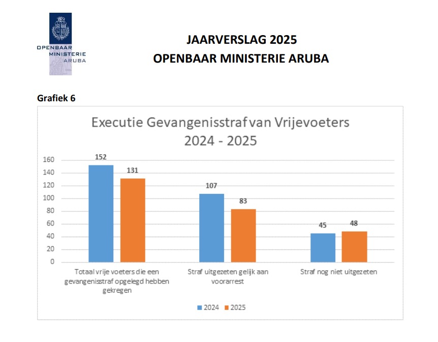 Manejo De Vrije Voeters Bajo La Lupa La Capacidad Limitada De Kia Estorba La Ejecucion Total De Sentencias En Aruba 3